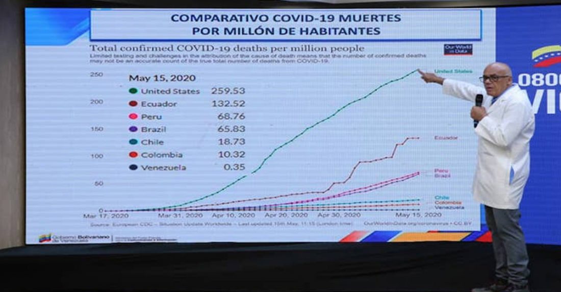 Rodríguez: "Si se levanta la cuarentena en un mes tendríamos más de 300 mil casos"