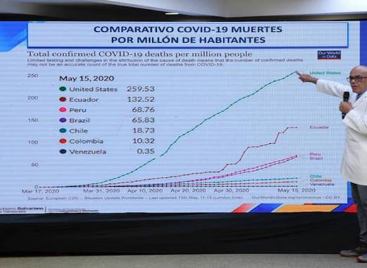 Rodríguez: "Si se levanta la cuarentena en un mes tendríamos más de 300 mil casos"
