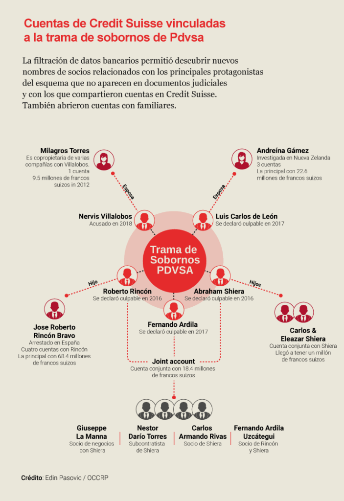 Credit Suisse y la corrupción