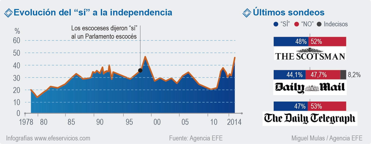 TRES ENCUESTAS DAN LIGERA VENTAJA AL "NO" A LA INDEPENDENCIA DE ESCOCIA