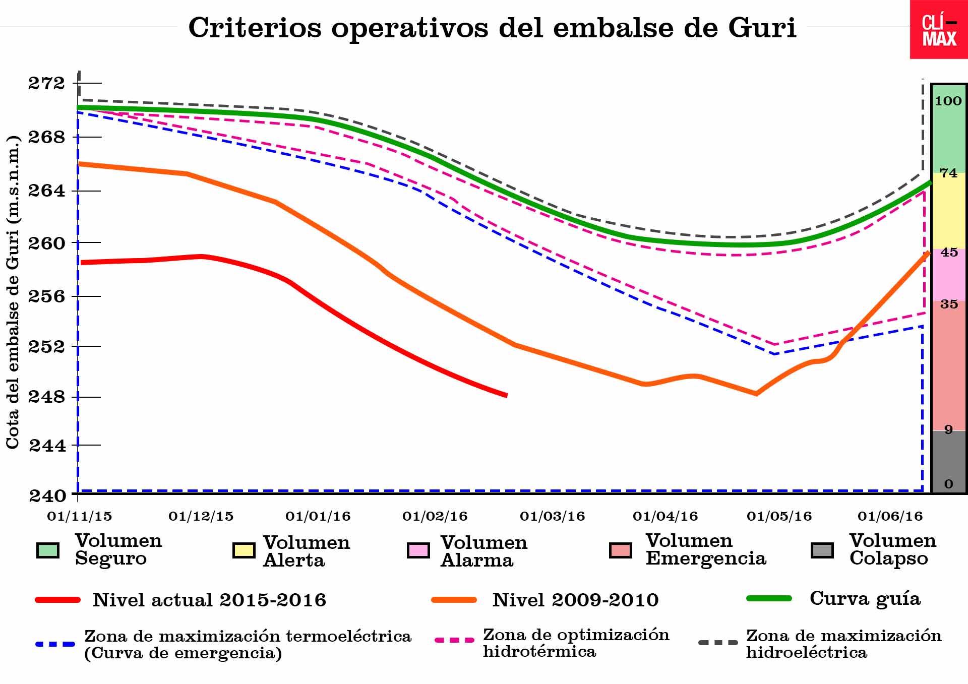 gráfico-Guri-1