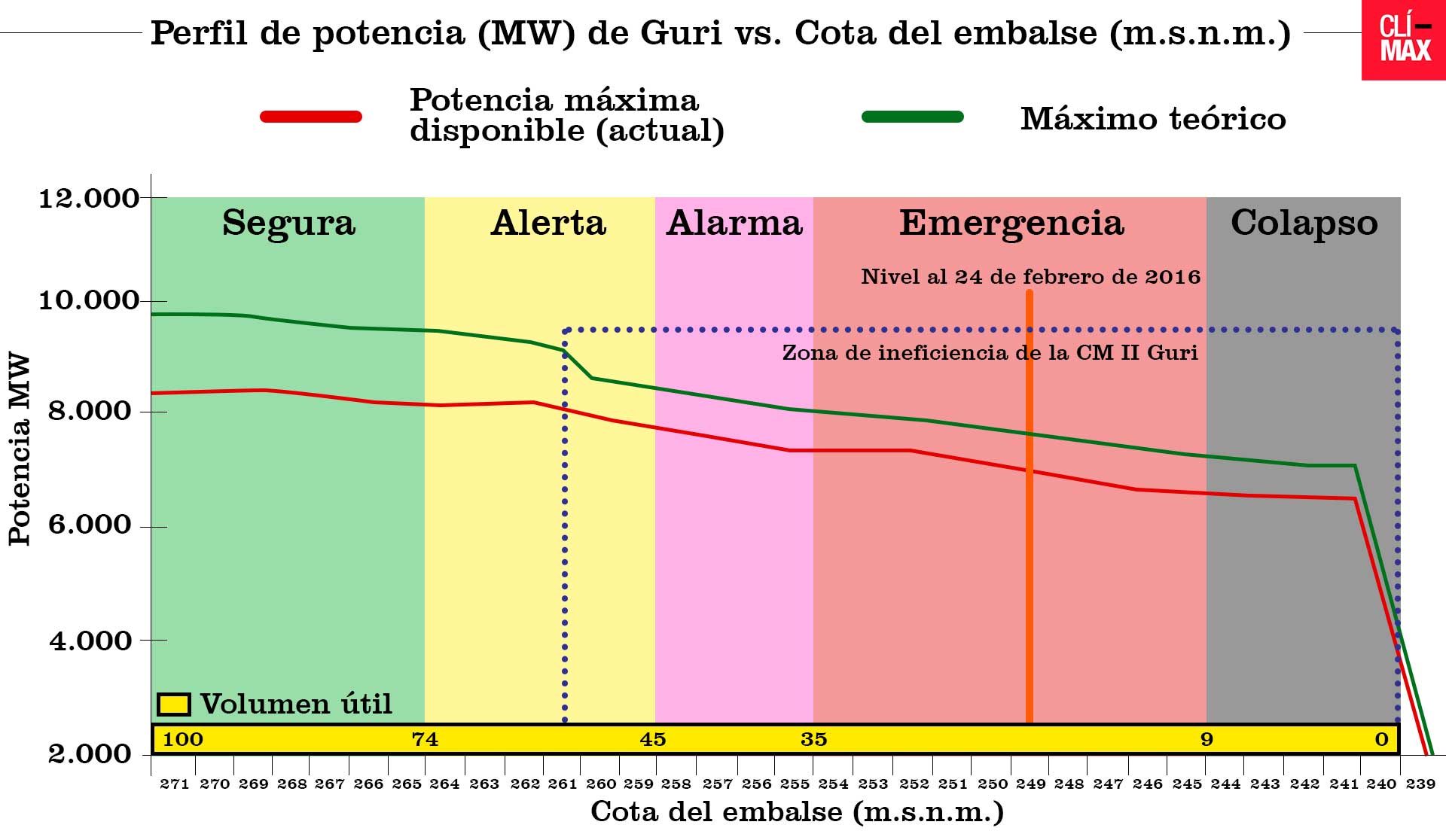 gráfico-Guri3