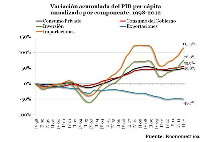 graficoeconomiapibpercapita