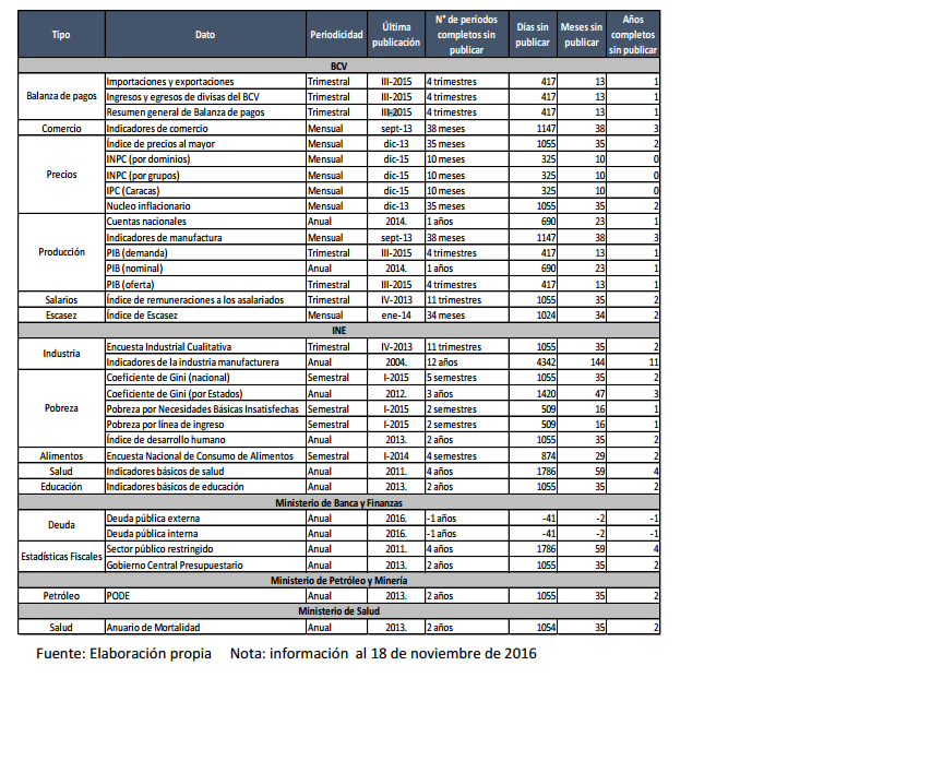 Estadísticas retrasadas