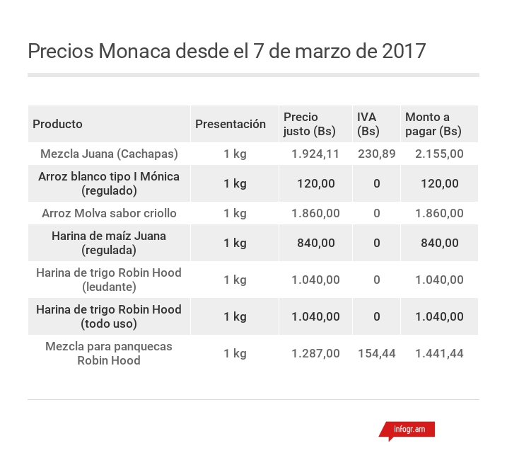 Precios Monaca