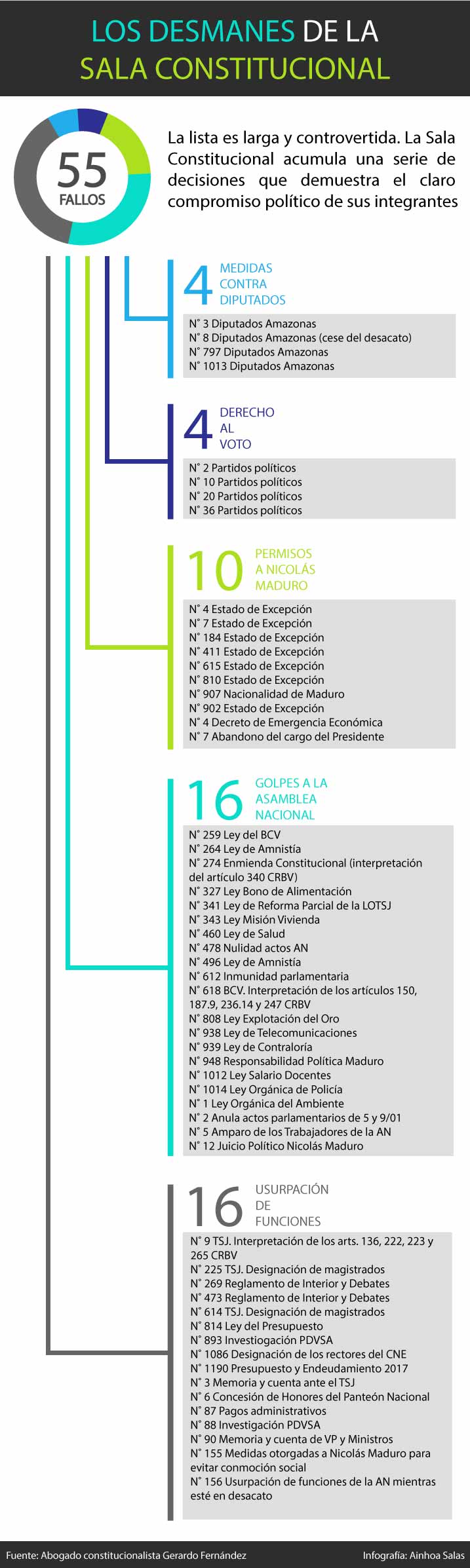 Los-desmanes-de-la-sala-constitucional-infografía