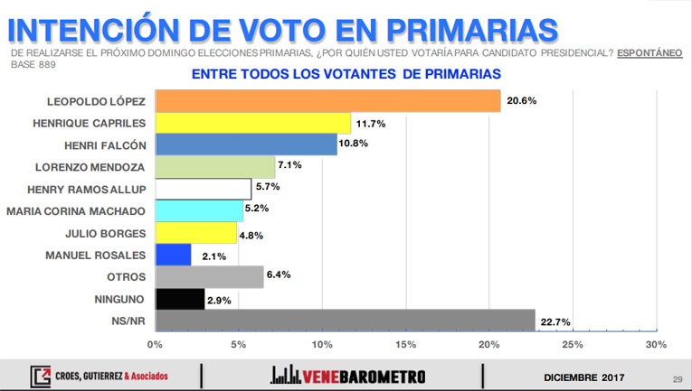 venebarometro diciembre 2017 01