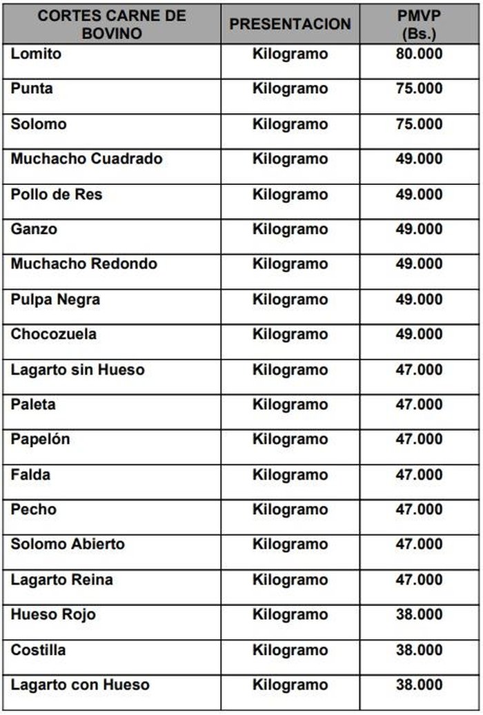 Precios de la carne