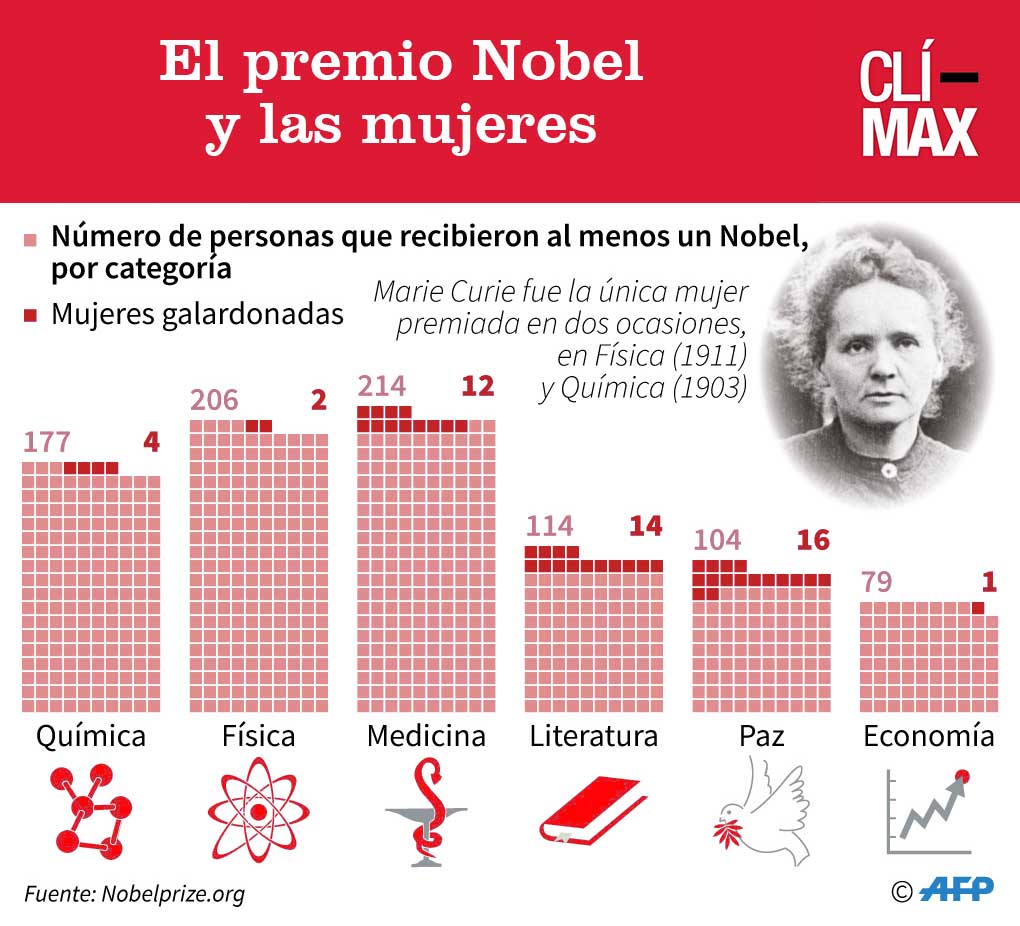 Infografia Nobel