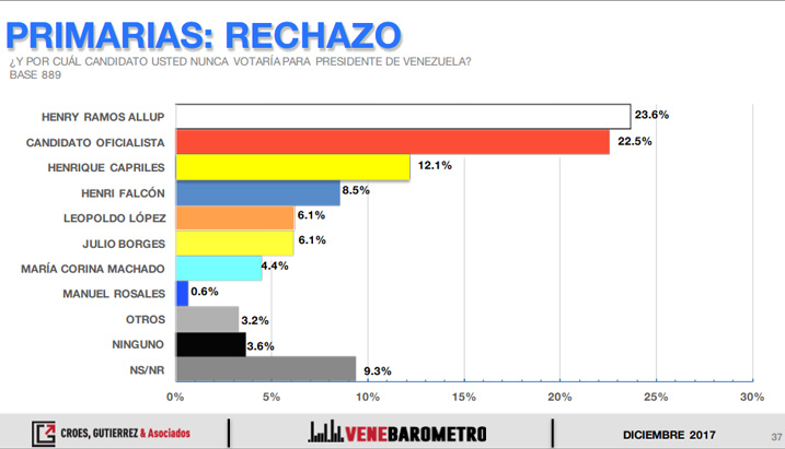 venebarometro diciembre 2017 05