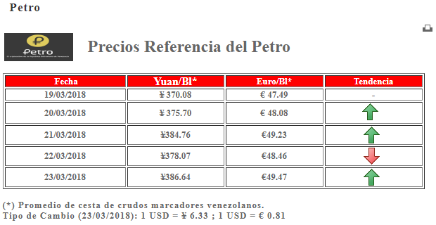 Precios del petro