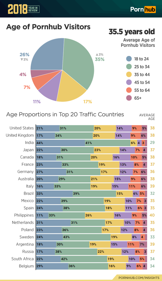 pornhub-insights-2018-year-review-age-demographics