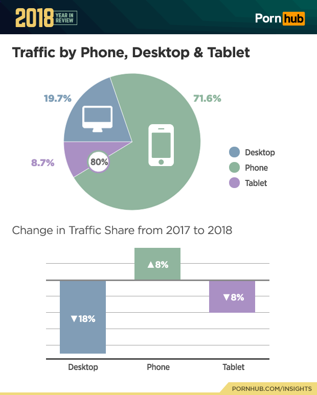 pornhub-insights-2018-year-review-device-proportions