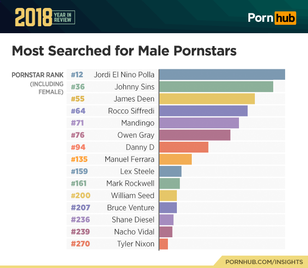 pornhub-insights-2018-year-review-most-searched-male-pornstars