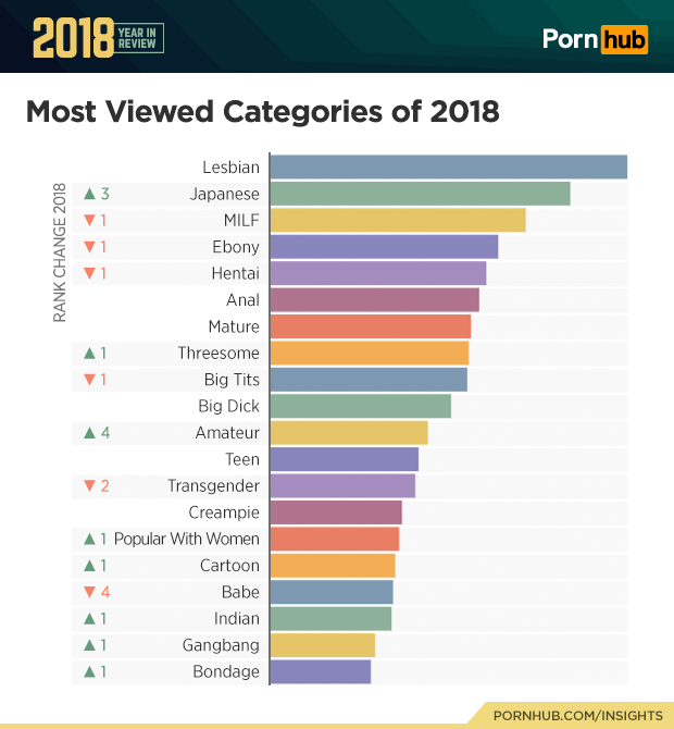 pornhub-insights-2018-year-review-most-viewed-categories