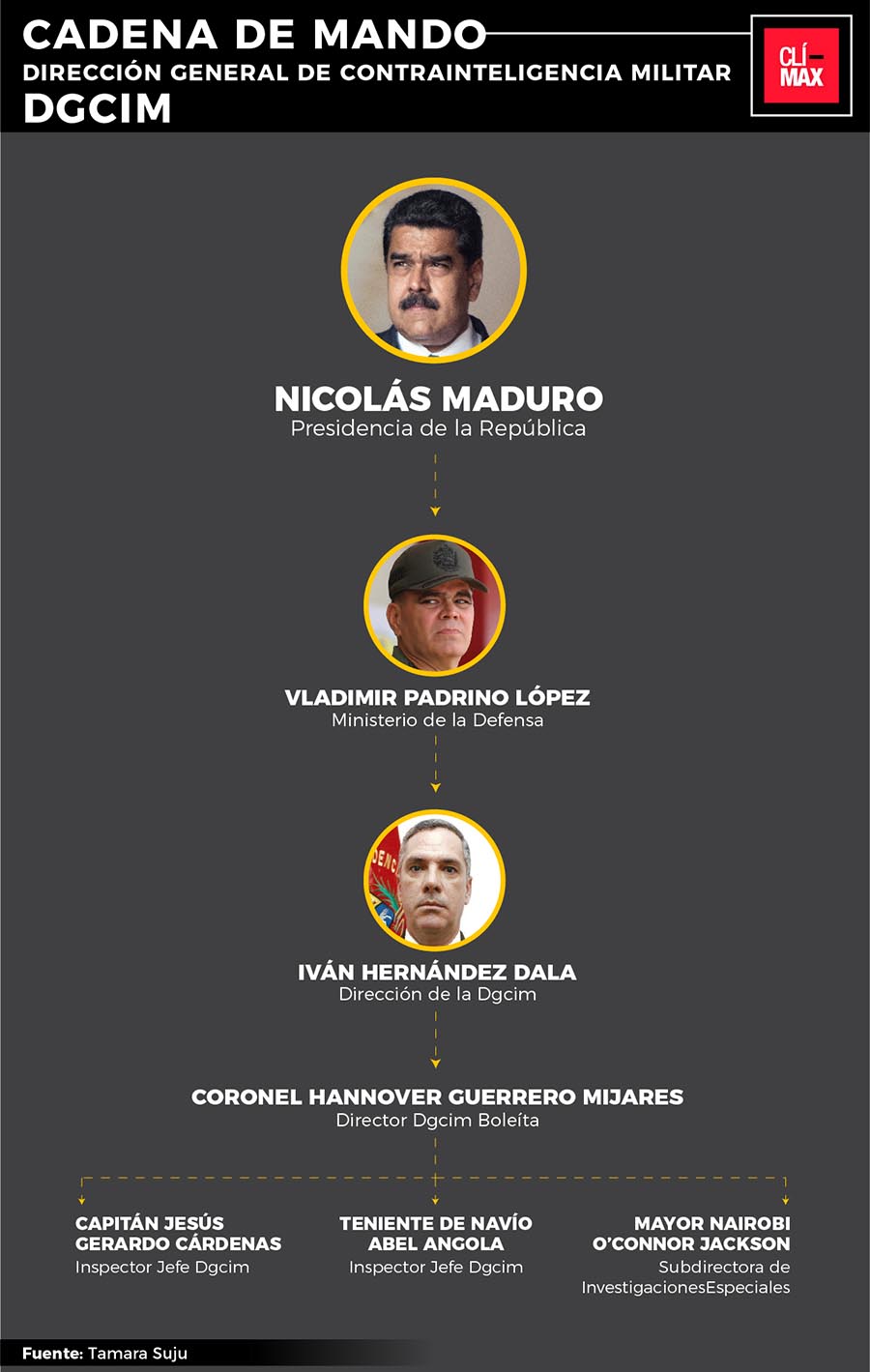 cadena de mando DGCIM