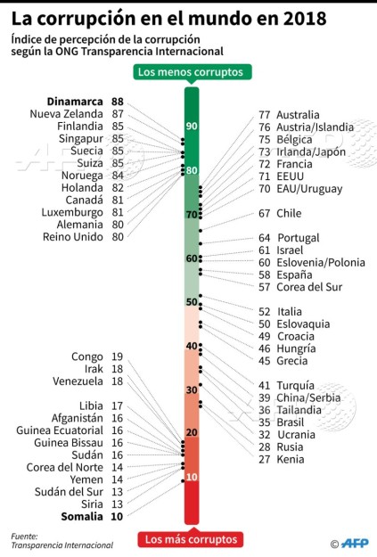 AFP CORRUOCION