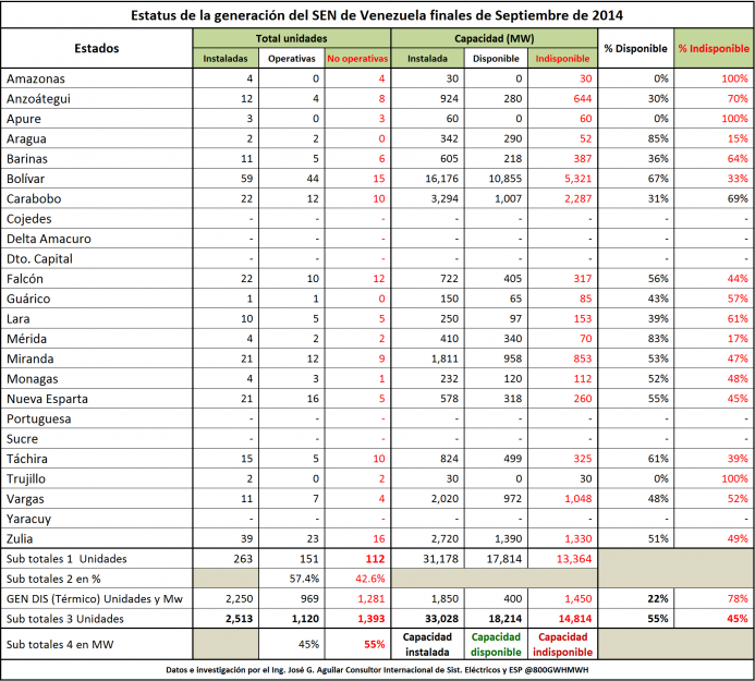 Cuadro 2 por estados Mw y unidades SEP2014