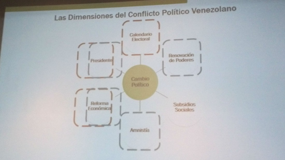 Dimensiones del conflicto politico en Venezuela