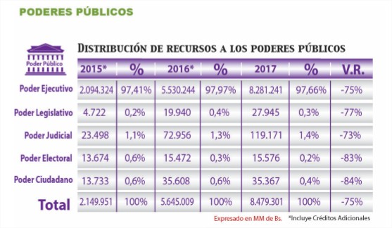Distribución del presupuesto entre los poderes públicos