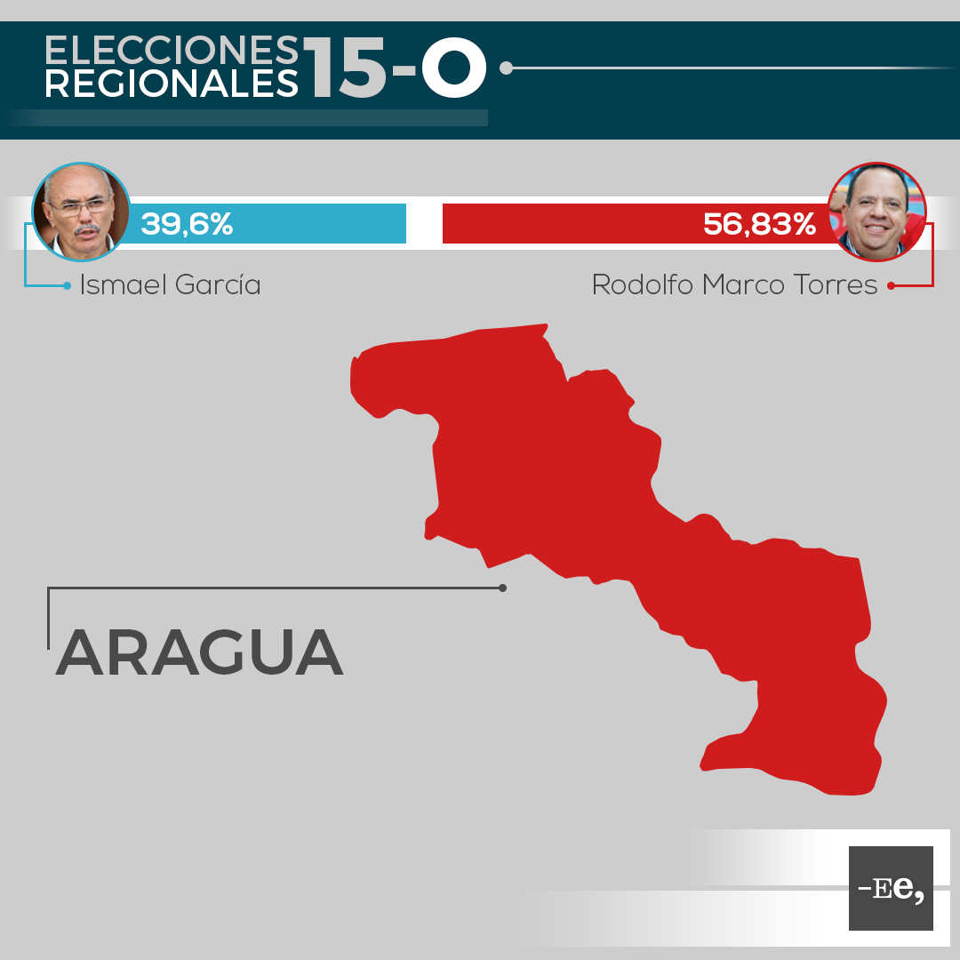 Ee-regionales-estado-aragua