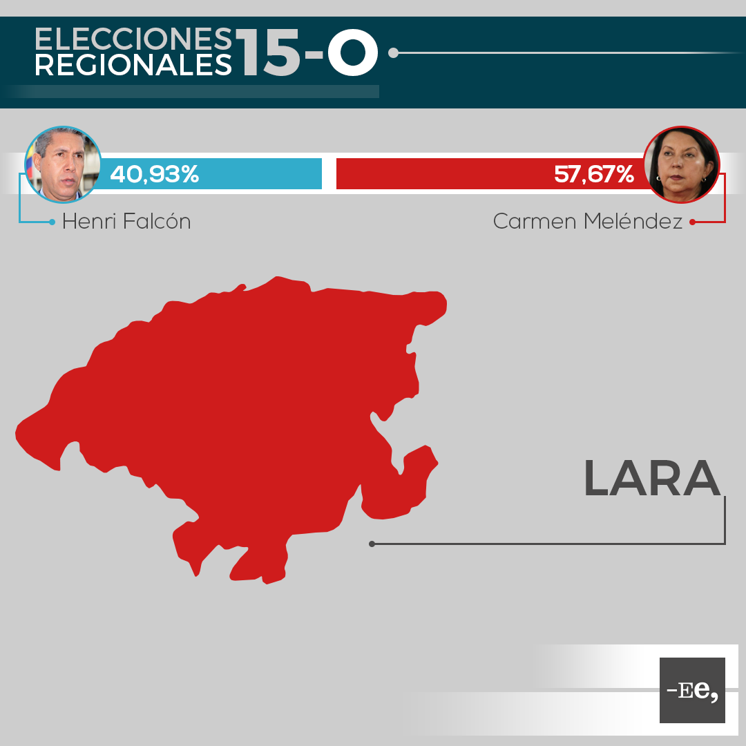 Ee-regionales-estado-lara