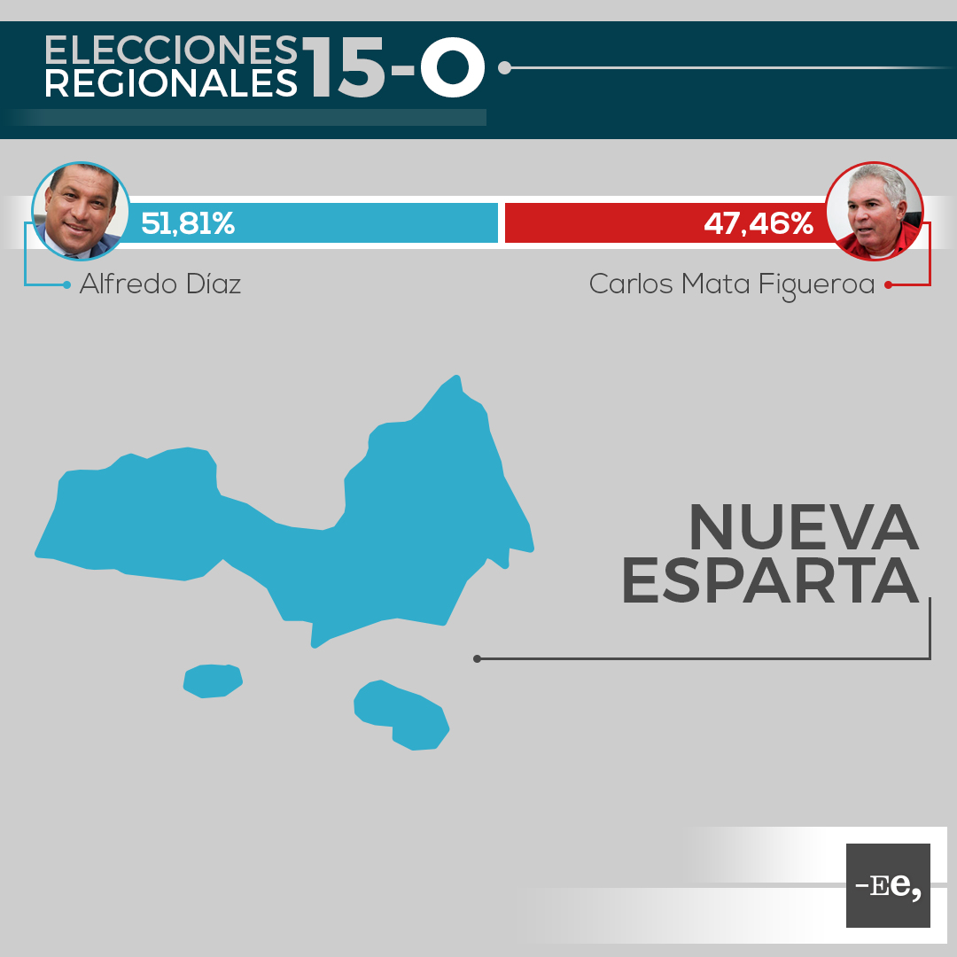 Ee-regionales-estado-nueva esparta