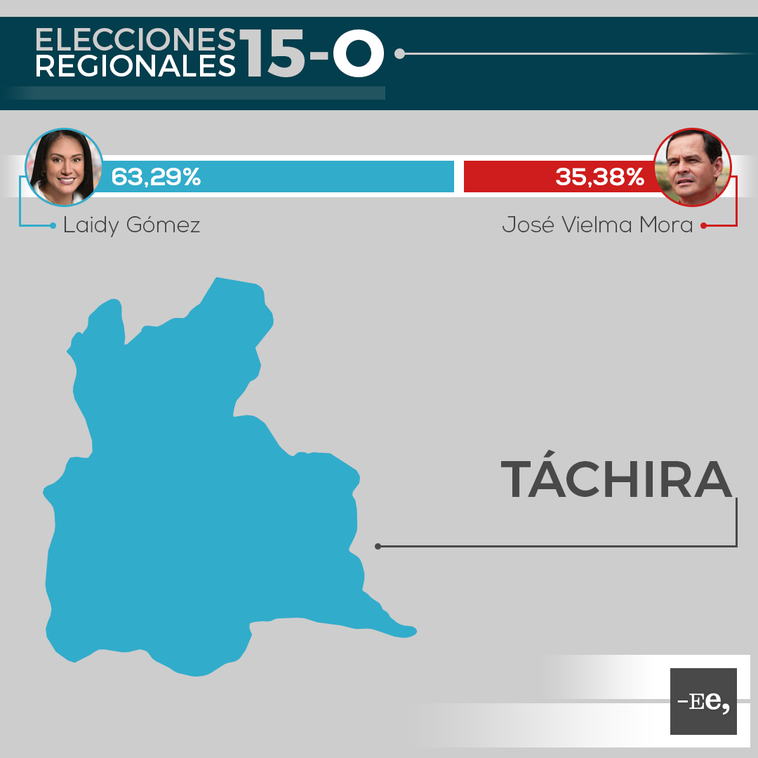 Ee-regionales-estado-tachira
