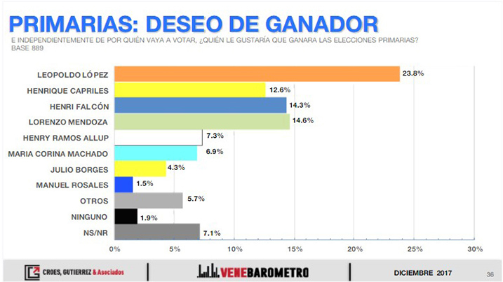 Encuesta Lorenzo Mendoza Venebarometro diciembre 2017 02