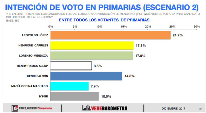 Encuesta Lorenzo Mendoza Venebarometro diciembre 2017
