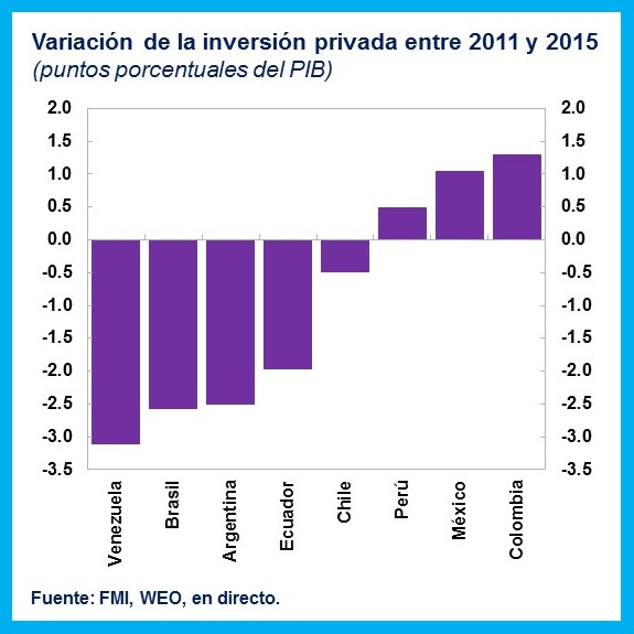 FMI SPA.Private-Invest-LAC.chart_