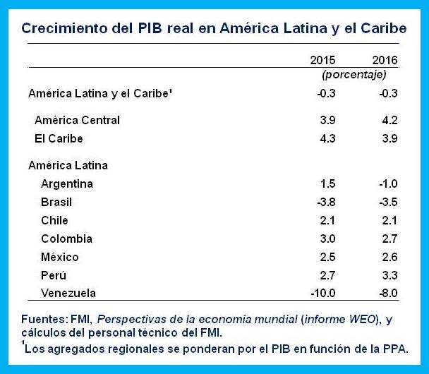 FMI2 SPA.Real-GDP-LAC.table-rev