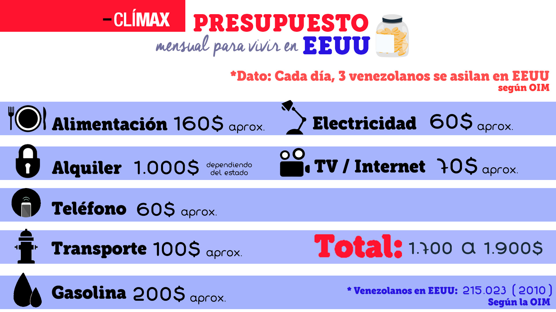 Info-gastos-mensuales-USA-clímax2