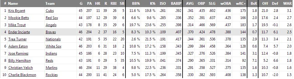 Lideres en WAR desde el Juego de Estrellas (Jardineros)