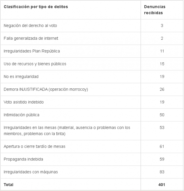 delitos electorales . transparencia venezuela