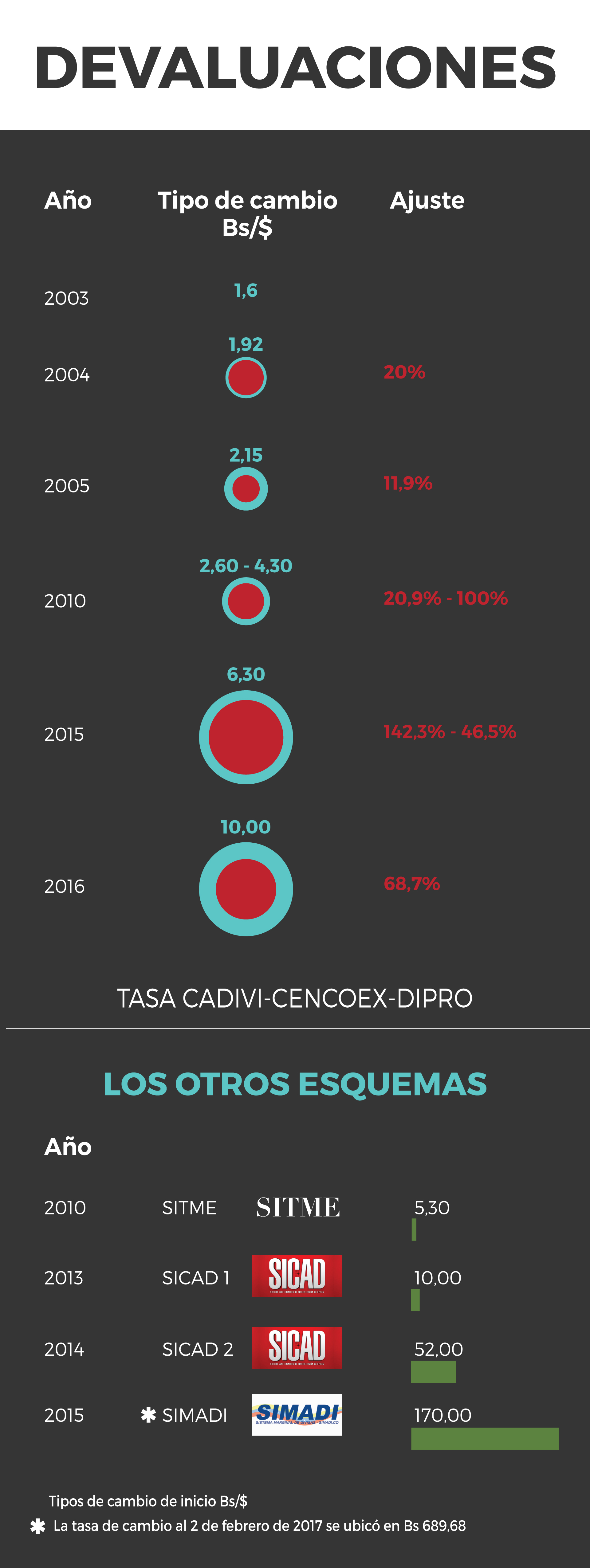 devaluaciones