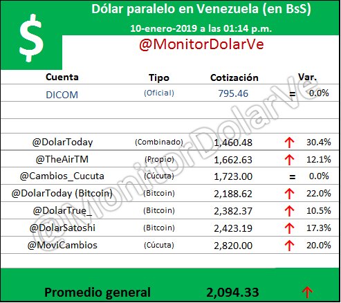 dolar monitor 10 enero