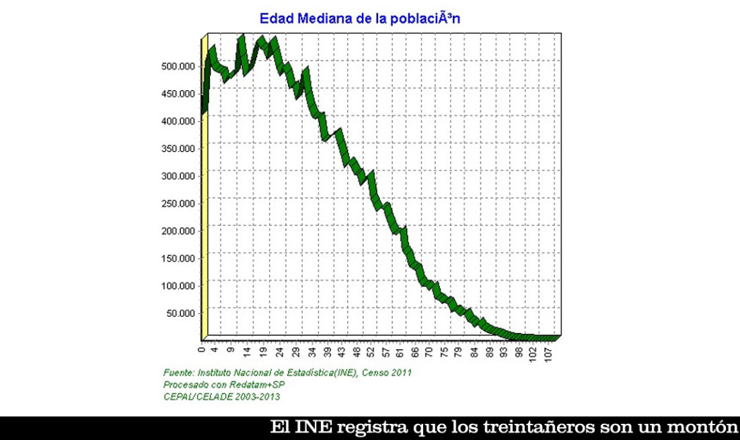 grafico edad INE
