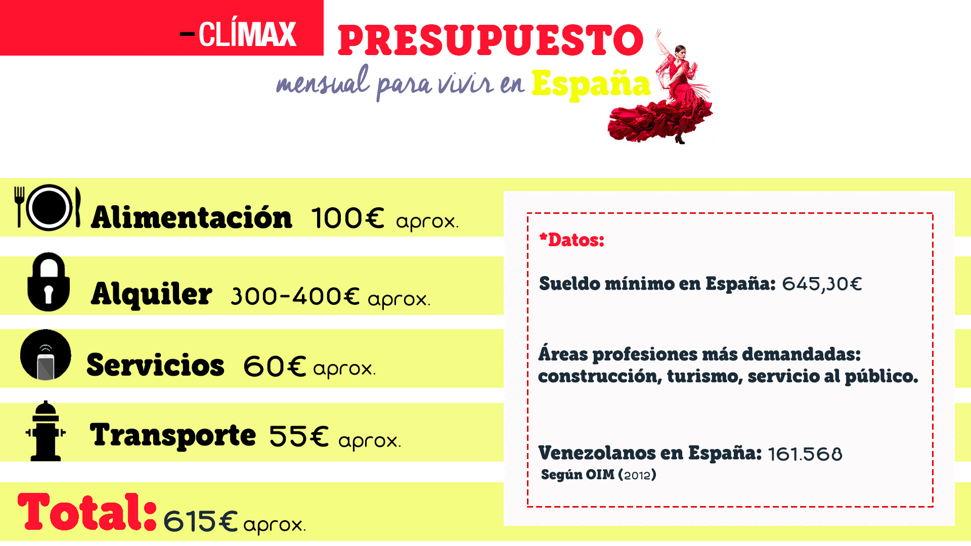 info-gastos-mensuales-clímax-españa