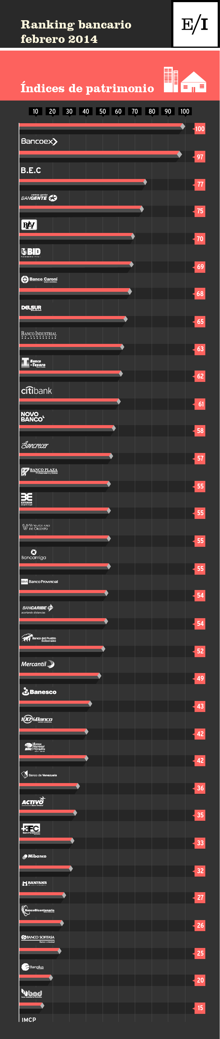 ranking bancario febrero-01