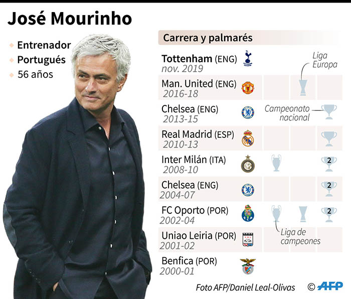 mourinho será el nuevo entrenador del Tottenham