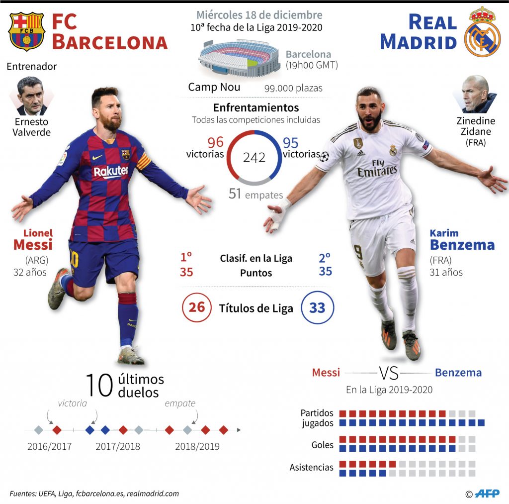 Barça-Real Madrid: Clásico de alto riesgo por protestas