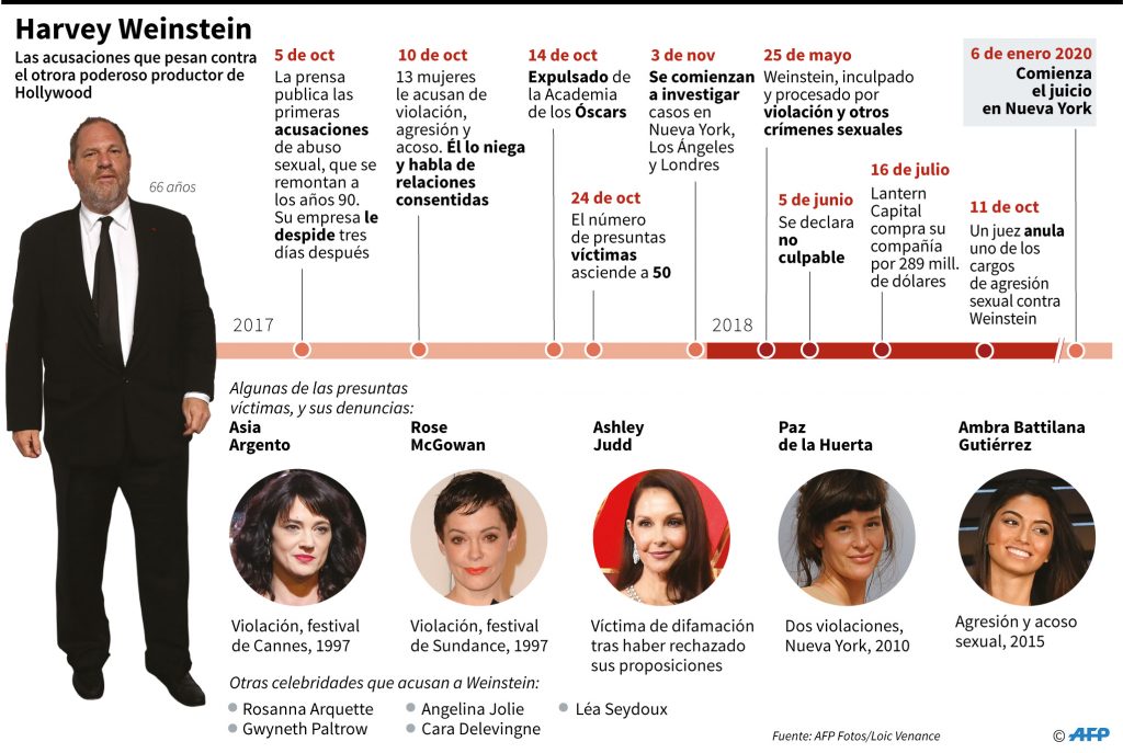 Fiscalía describe a Weinstein de "monstruo depredador"