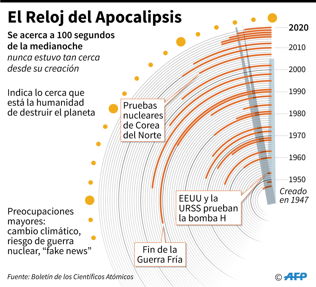 Reloj del Apocalipsis. Gráfico AFP
