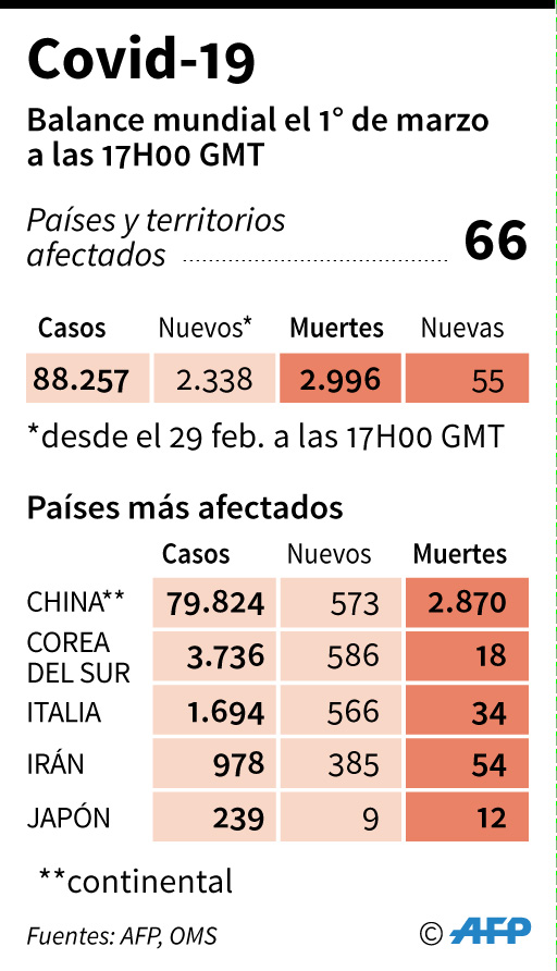 Covid-19 se propaga, lastrando la actividad económica mundial