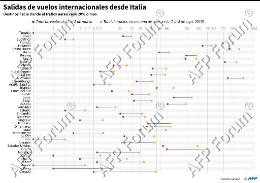 Vuelos en Italia 