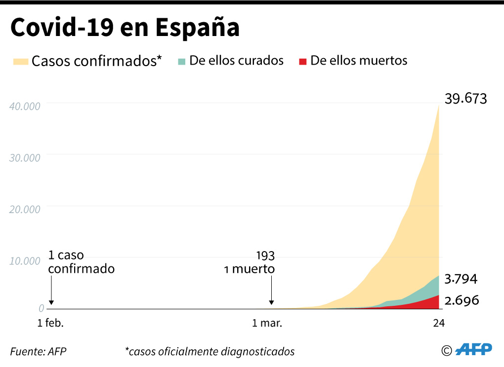 España alcanza los 2.696 muertos por coronavirus. Infografía: AFP