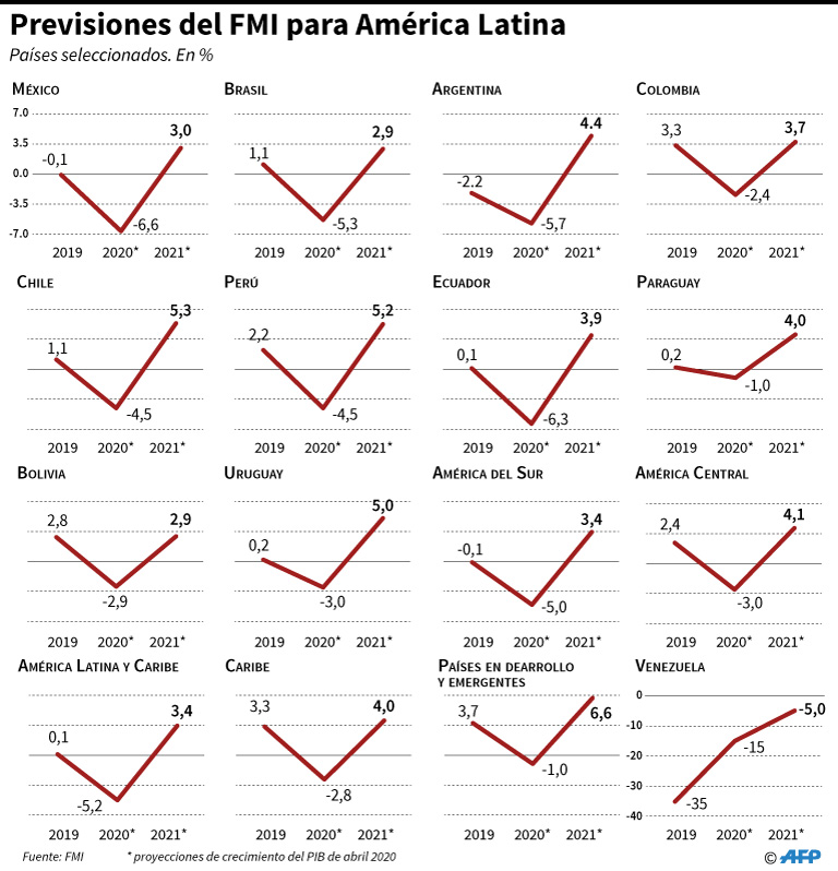 economía Latinoamericana