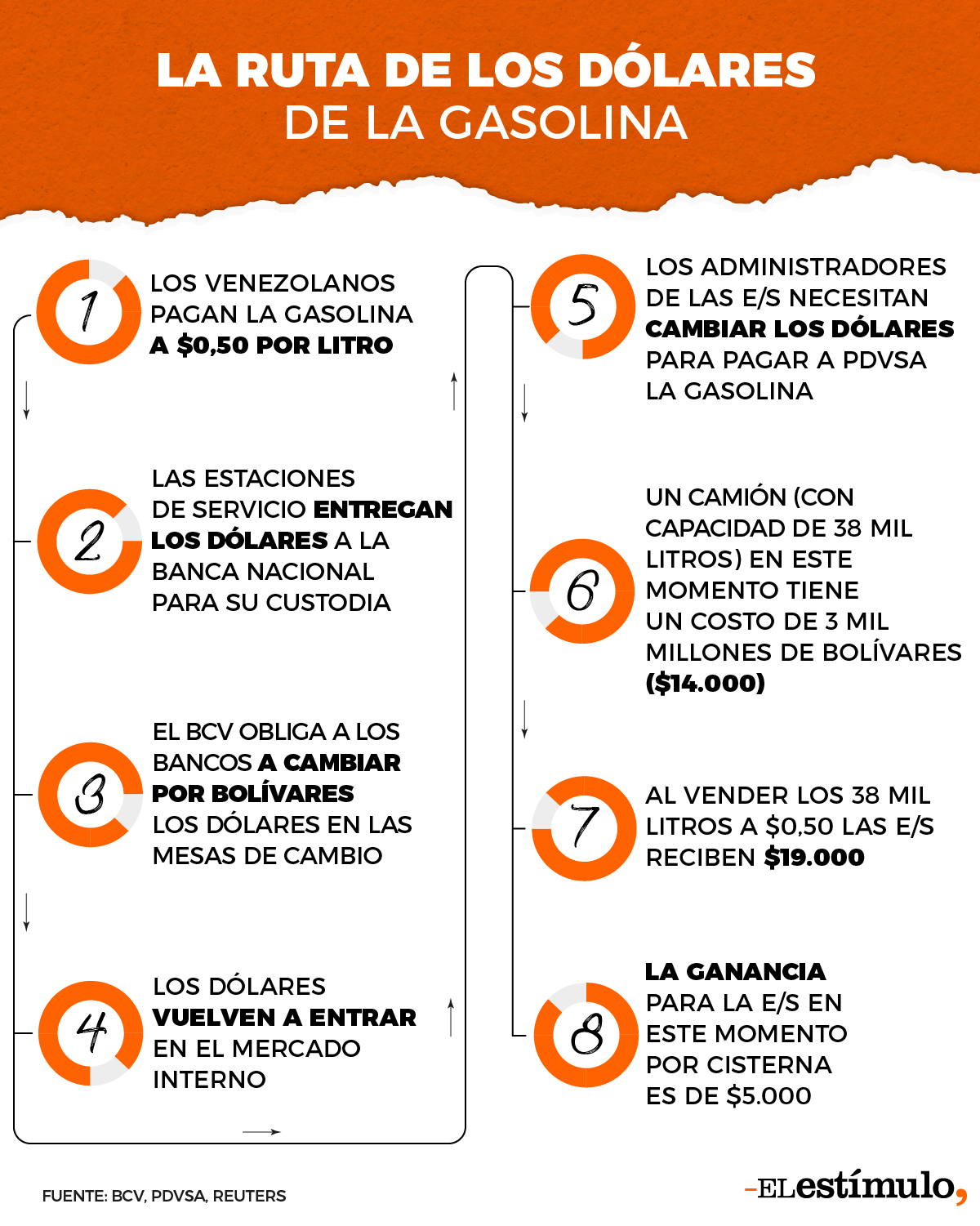 dólares gasolina