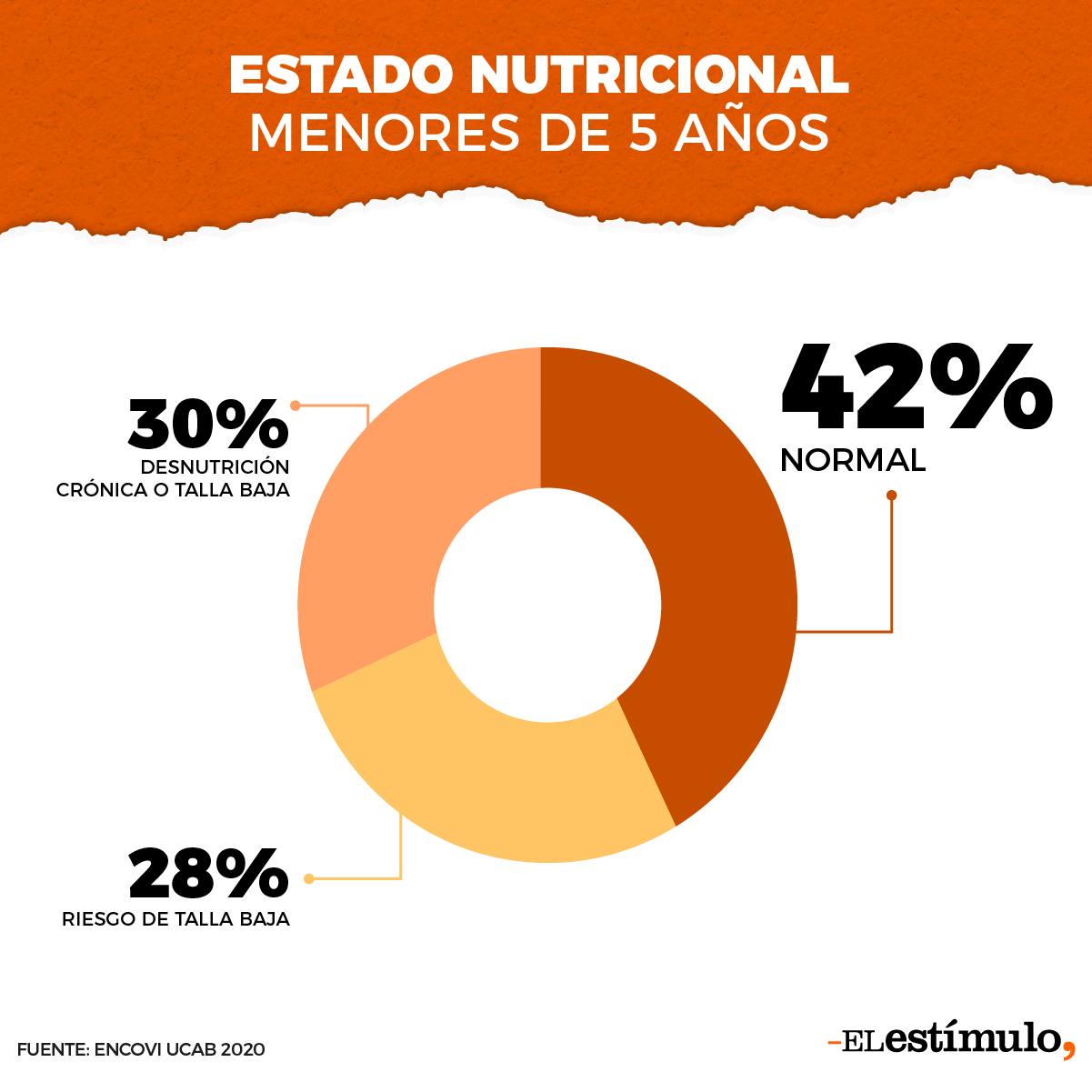 encovi desnutricion infantil
